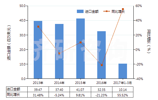 2013-2017年3月中國(guó)電動(dòng)回轉(zhuǎn)式葉片泵(HS84136031)進(jìn)口總額及增速統(tǒng)計(jì) 2013-2017年3月中國(guó)電動(dòng)回轉(zhuǎn)式葉片泵(HS84136031)進(jìn)口總額及增速統(tǒng)計(jì)